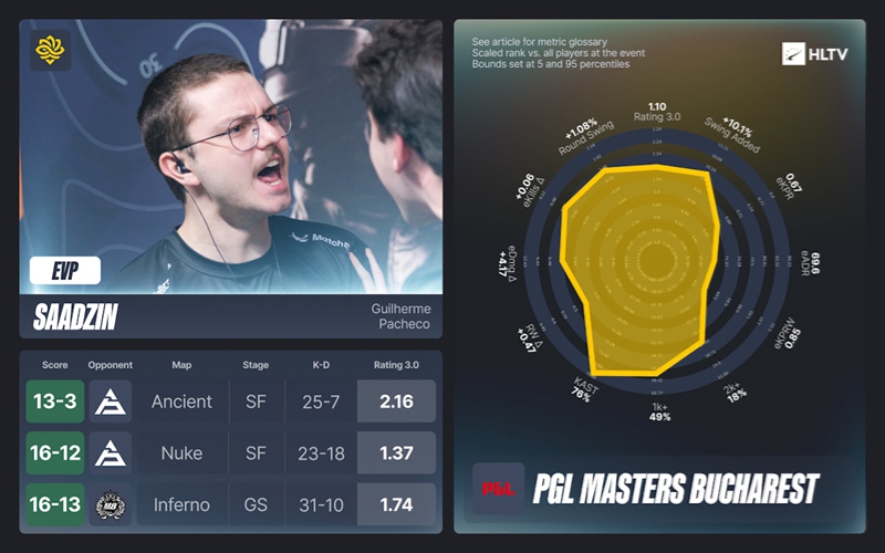 HLTV出品:PGL布加勒斯特大师赛EVP及全明星阵容 HLTV出品:PGL布加勒斯特大师赛EVP及全明星阵容