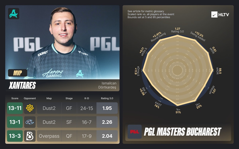 HLTV出品:PGL布加勒斯特大师赛EVP及全明星阵容 HLTV出品:PGL布加勒斯特大师赛EVP及全明星阵容