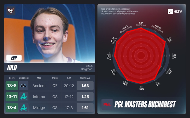 HLTV出品:PGL布加勒斯特大师赛EVP及全明星阵容 HLTV出品:PGL布加勒斯特大师赛EVP及全明星阵容