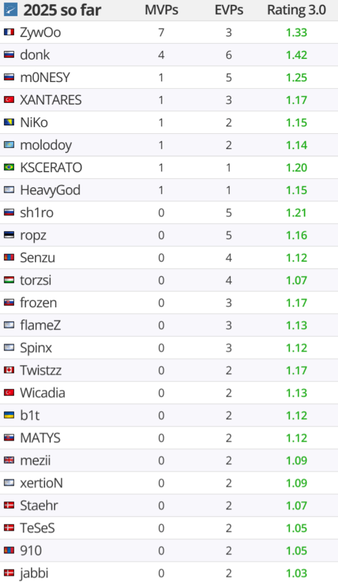 HLTV出品:PGL布加勒斯特大师赛EVP及全明星阵容 HLTV出品:PGL布加勒斯特大师赛EVP及全明星阵容