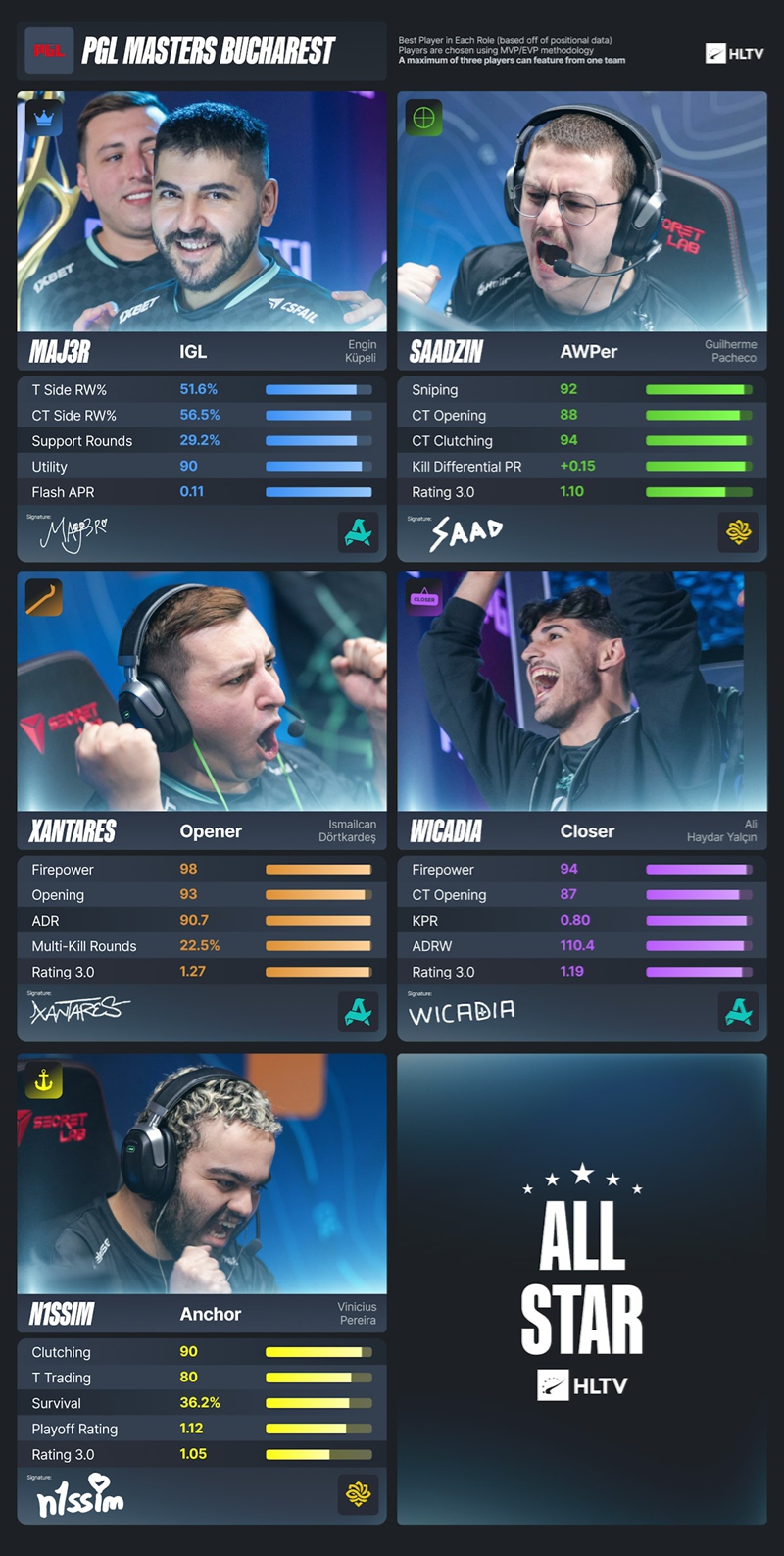 HLTV出品:PGL布加勒斯特大师赛EVP及全明星阵容 HLTV出品:PGL布加勒斯特大师赛EVP及全明星阵容