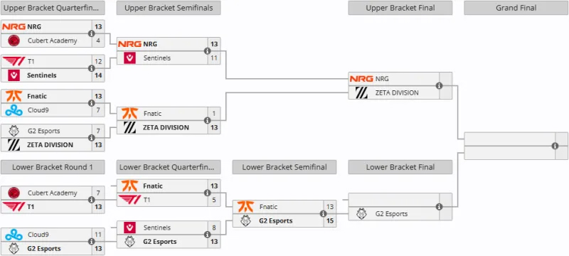 纽约红牛杯首日激战:NRG与ZETA会师胜者组决赛,G2败者组一穿三强势逆袭! 纽约红牛杯首日激战:NRG与ZETA会师胜者组决赛,G2败者组一穿三强势逆袭!