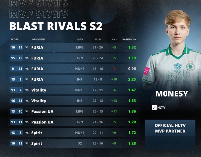 悲情英雄再現(xiàn)！m0NESY狂砍1.42 rating斬獲BLAST MVP，卻難阻Falcons再度屈居亞軍