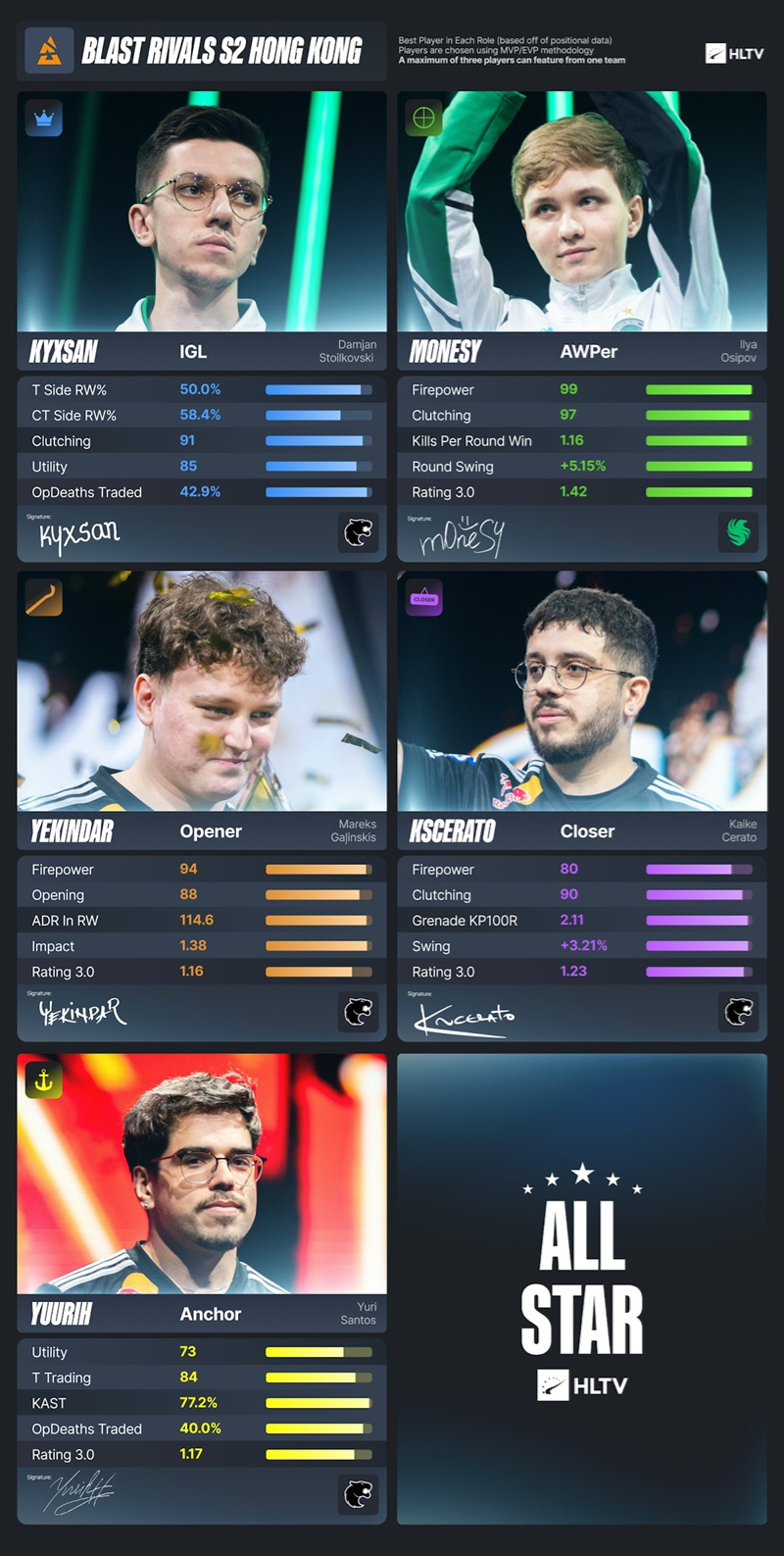 BLAST对抗赛S2 EVP及全明星阵容：m0NESY斩获MVP，FURIA夺冠全解析