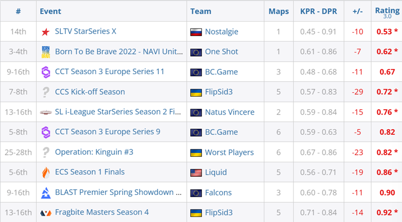 s1mple创造十年最差BO3赛事数据纪录！0.67Rating成职业生涯至暗时刻