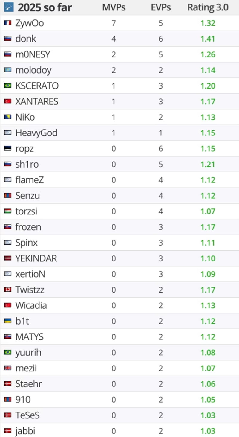 BLAST对抗赛S2 EVP及全明星阵容：m0NESY斩获MVP，FURIA夺冠全解析