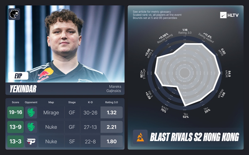 BLAST对抗赛S2 EVP及全明星阵容：m0NESY斩获MVP，FURIA夺冠全解析