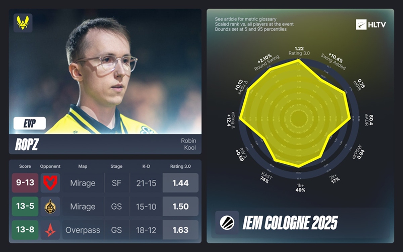 HLTV评级3.0重磅更新！四大选手逆袭斩获EVP，年度TOP20榜单再起风云