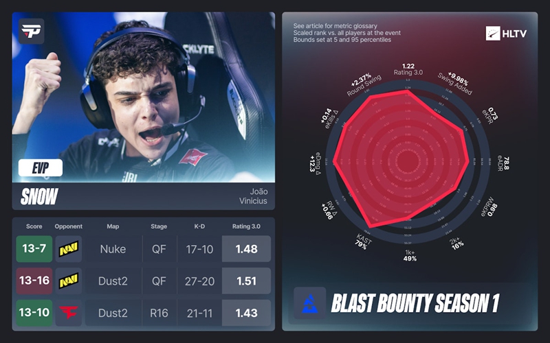 HLTV评级3.0重磅更新！四大选手逆袭斩获EVP，年度TOP20榜单再起风云