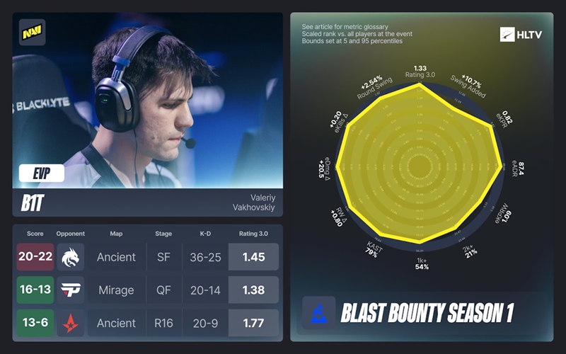 HLTV评级3.0重磅更新！四大选手逆袭斩获EVP，年度TOP20榜单再起风云