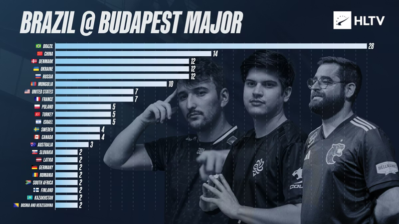 FURIA剑指冠军：巴西军团将在布达佩斯Major掀起桑巴狂潮