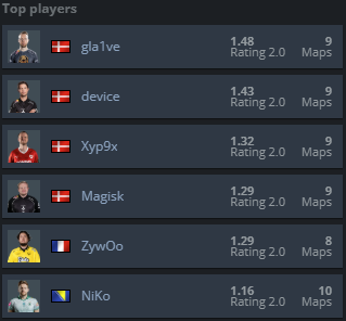 传奇队长gla1ve正式退役！将转型主教练，Astralis黄金时代画上句点