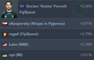 布达佩斯Major一阶段数据:Vexite统治多榜,Jame依旧狙神 布达佩斯Major一阶段数据:Vexite统治多榜,Jame依旧狙神