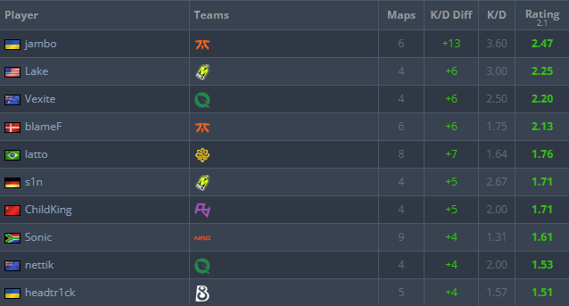 布达佩斯Major一阶段数据:Vexite统治多榜,Jame依旧狙神 布达佩斯Major一阶段数据:Vexite统治多榜,Jame依旧狙神