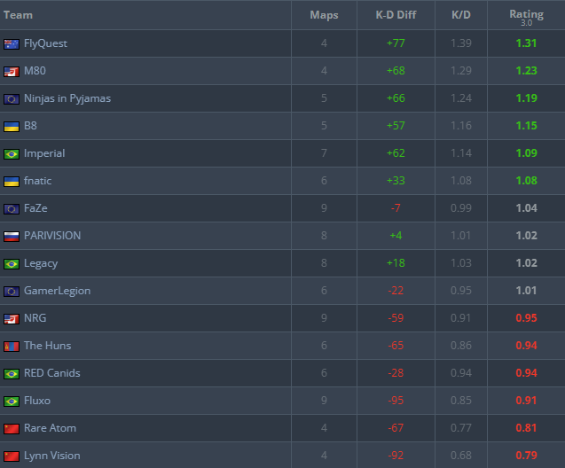 布达佩斯Major一阶段数据:Vexite统治多榜,Jame依旧狙神 布达佩斯Major一阶段数据:Vexite统治多榜,Jame依旧狙神