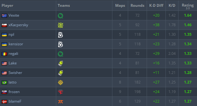 布达佩斯Major一阶段数据:Vexite统治多榜,Jame依旧狙神 布达佩斯Major一阶段数据:Vexite统治多榜,Jame依旧狙神