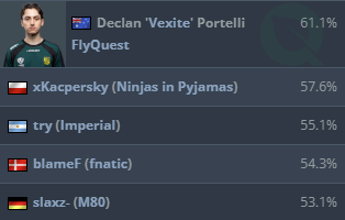 布达佩斯Major一阶段数据:Vexite统治多榜,Jame依旧狙神 布达佩斯Major一阶段数据:Vexite统治多榜,Jame依旧狙神