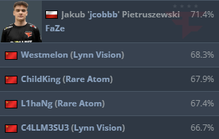 布达佩斯Major一阶段数据:Vexite统治多榜,Jame依旧狙神 布达佩斯Major一阶段数据:Vexite统治多榜,Jame依旧狙神