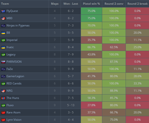 布达佩斯Major一阶段数据:Vexite统治多榜,Jame依旧狙神 布达佩斯Major一阶段数据:Vexite统治多榜,Jame依旧狙神