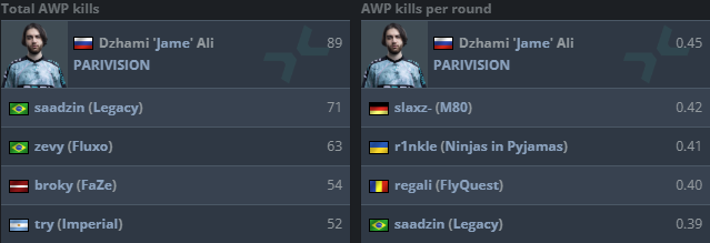 布达佩斯Major一阶段数据:Vexite统治多榜,Jame依旧狙神 布达佩斯Major一阶段数据:Vexite统治多榜,Jame依旧狙神