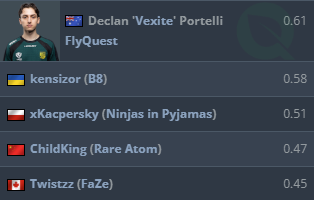 布达佩斯Major一阶段数据:Vexite统治多榜,Jame依旧狙神 布达佩斯Major一阶段数据:Vexite统治多榜,Jame依旧狙神