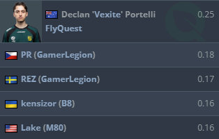 布达佩斯Major一阶段数据:Vexite统治多榜,Jame依旧狙神 布达佩斯Major一阶段数据:Vexite统治多榜,Jame依旧狙神