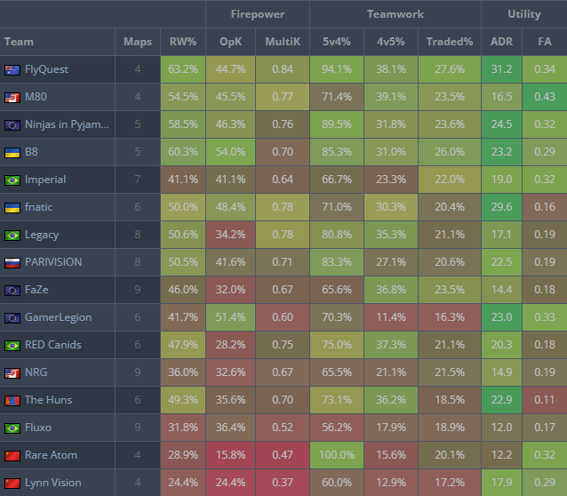 布达佩斯Major一阶段数据:Vexite统治多榜,Jame依旧狙神 布达佩斯Major一阶段数据:Vexite统治多榜,Jame依旧狙神