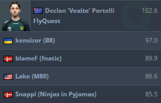 布达佩斯Major一阶段数据:Vexite统治多榜,Jame依旧狙神 布达佩斯Major一阶段数据:Vexite统治多榜,Jame依旧狙神