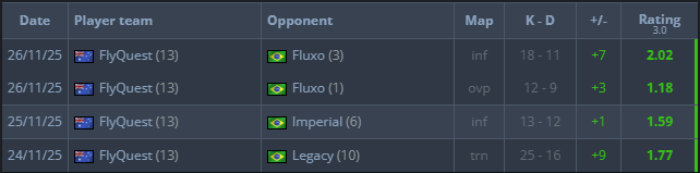 布达佩斯Major一阶段数据:Vexite统治多榜,Jame依旧狙神 布达佩斯Major一阶段数据:Vexite统治多榜,Jame依旧狙神