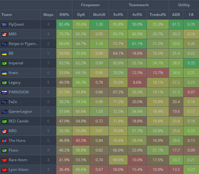 布达佩斯Major一阶段数据:Vexite统治多榜,Jame依旧狙神 布达佩斯Major一阶段数据:Vexite统治多榜,Jame依旧狙神