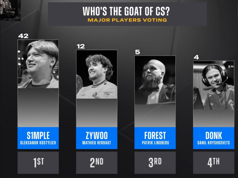 Major选手票选CS历史GOAT!s1mple断层领先,ZywOo次席,donk直言:他是我童年英雄 Major选手票选CS历史GOAT!s1mple断层领先,ZywOo次席,donk直言:他是我童年英雄