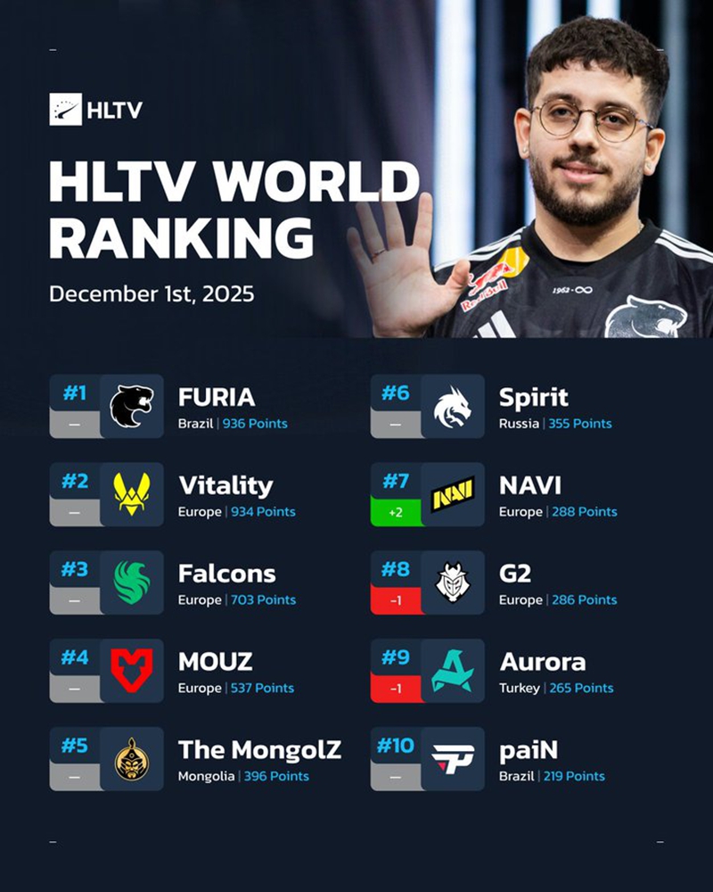 HLTV本周排名:FURIA王座稳固,NAVI进步两名 HLTV本周排名:FURIA王座稳固,NAVI进步两名