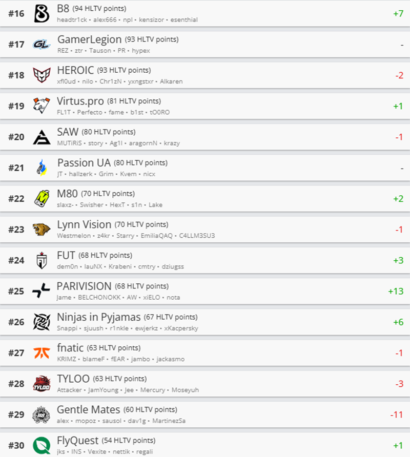 HLTV本周排名:FURIA王座稳固,NAVI进步两名 HLTV本周排名:FURIA王座稳固,NAVI进步两名