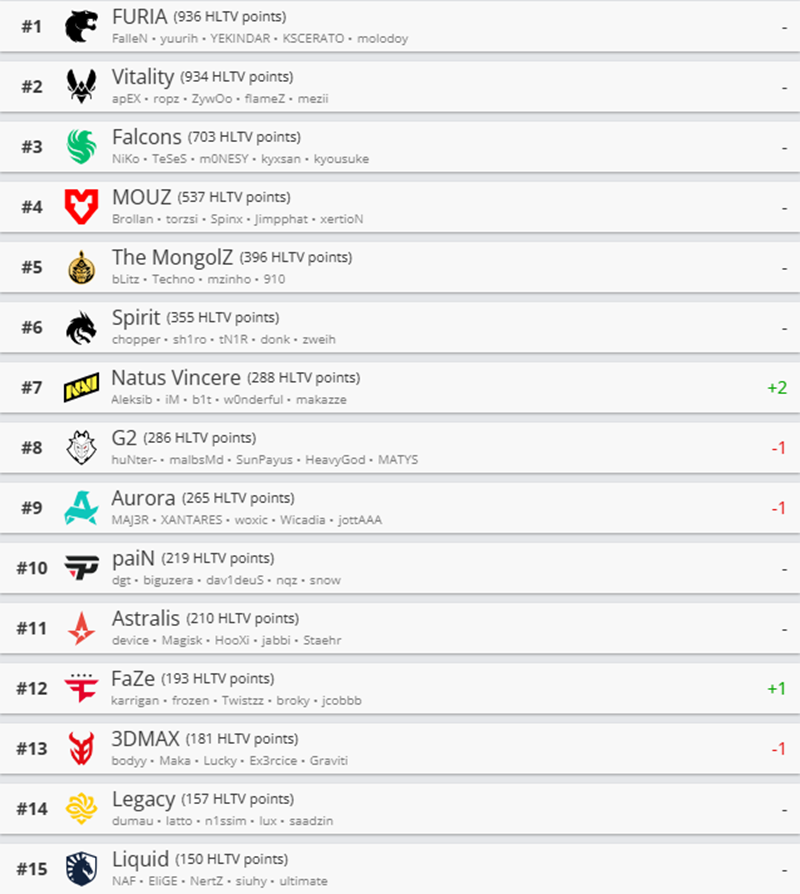 HLTV本周排名:FURIA王座稳固,NAVI进步两名 HLTV本周排名:FURIA王座稳固,NAVI进步两名