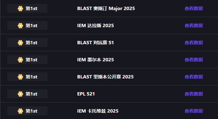 蜂芒所向！Vitality布达佩斯Major传奇组征程全解析，ZywOo率队冲击八冠王