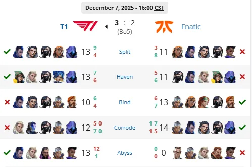 首尔SVL邀请赛总决赛：T1主场13-0零封FNC夺冠，iZu与Munchkin率队逆转登顶！