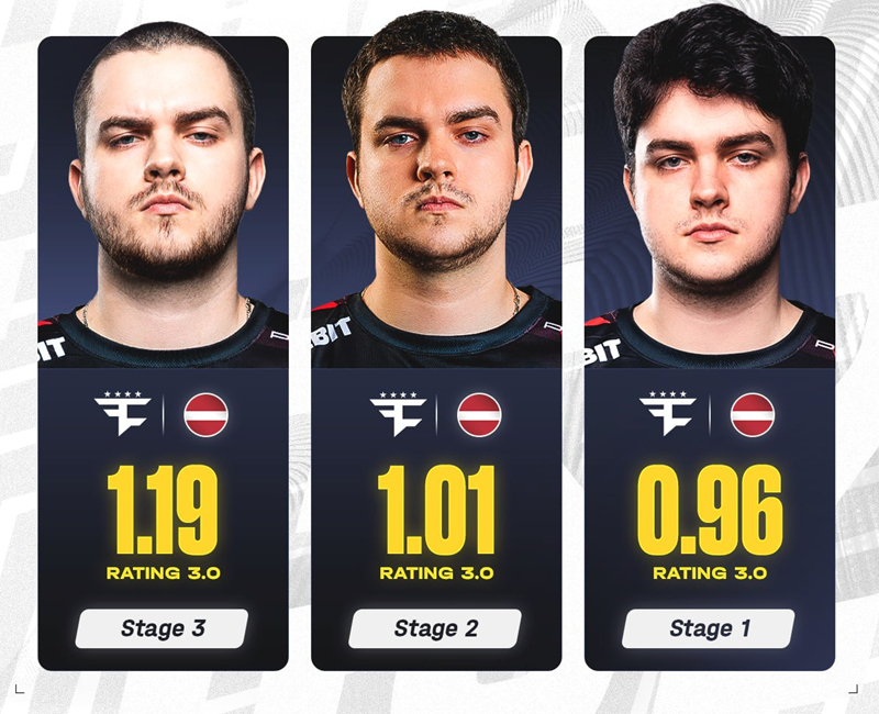 broky上演王者归来!Rating从0.96飙至1.19,FaZe狙击手Major赛场完成史诗级救赎 broky上演王者归来!Rating从0.96飙至1.19,FaZe狙击手Major赛场完成史诗级救赎