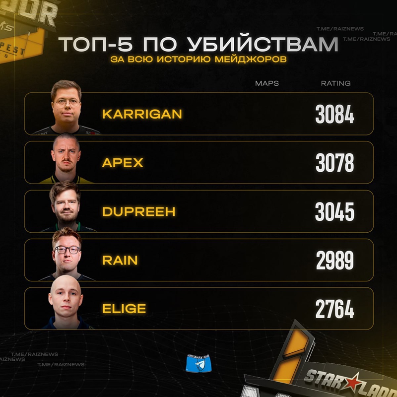 传奇延续!karrigan登顶CS Major历史击杀王,荣膺赛场最传奇指挥 传奇延续!karrigan登顶CS Major历史击杀王,荣膺赛场最传奇指挥