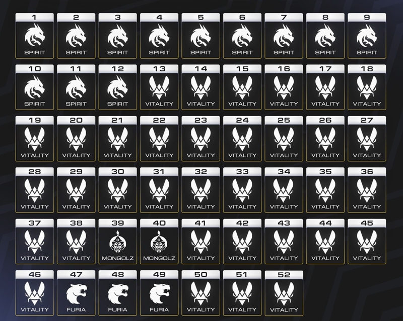 全年霸榜35周!Vitality战队定义2025年CS统治力,HLTV排名创史上最长垄断纪录 全年霸榜35周!Vitality战队定义2025年CS统治力,HLTV排名创史上最长垄断纪录