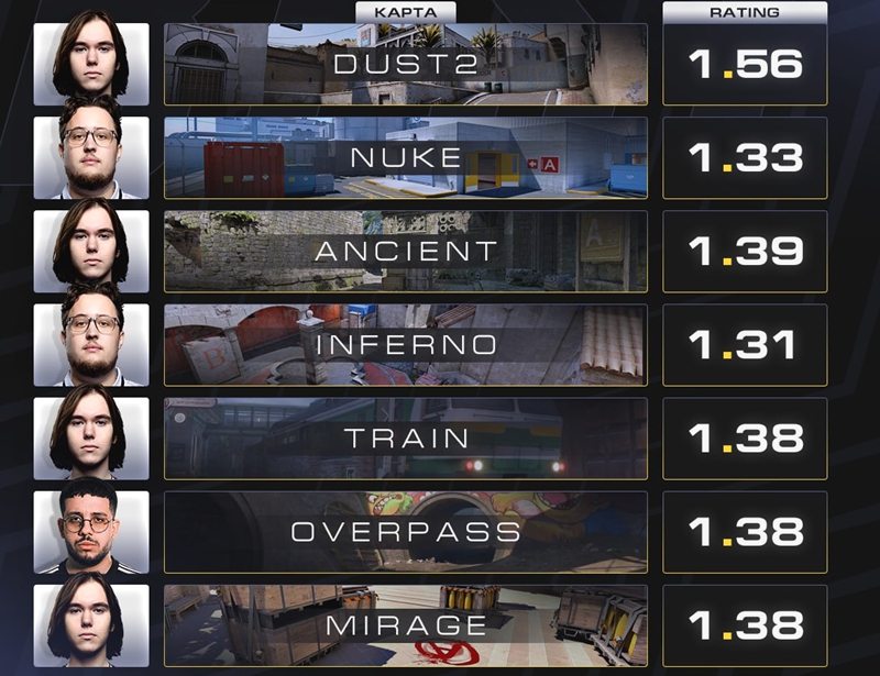 2025年度七圖之王揭曉：Donk四圖封神，ZywOo雙圖稱雄，KSCERATO虎口奪食