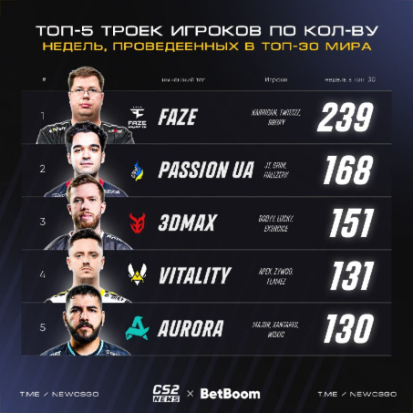 FaZe霸榜239周！HLTVTOP30历史纪录曝光，Aurora惜败Vitality仅差1周