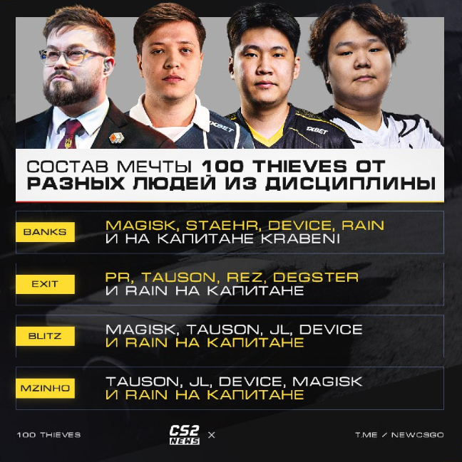 不同领域CS圈内人士组建的100T梦之队_5EPlay - 5EPlay赛凡网