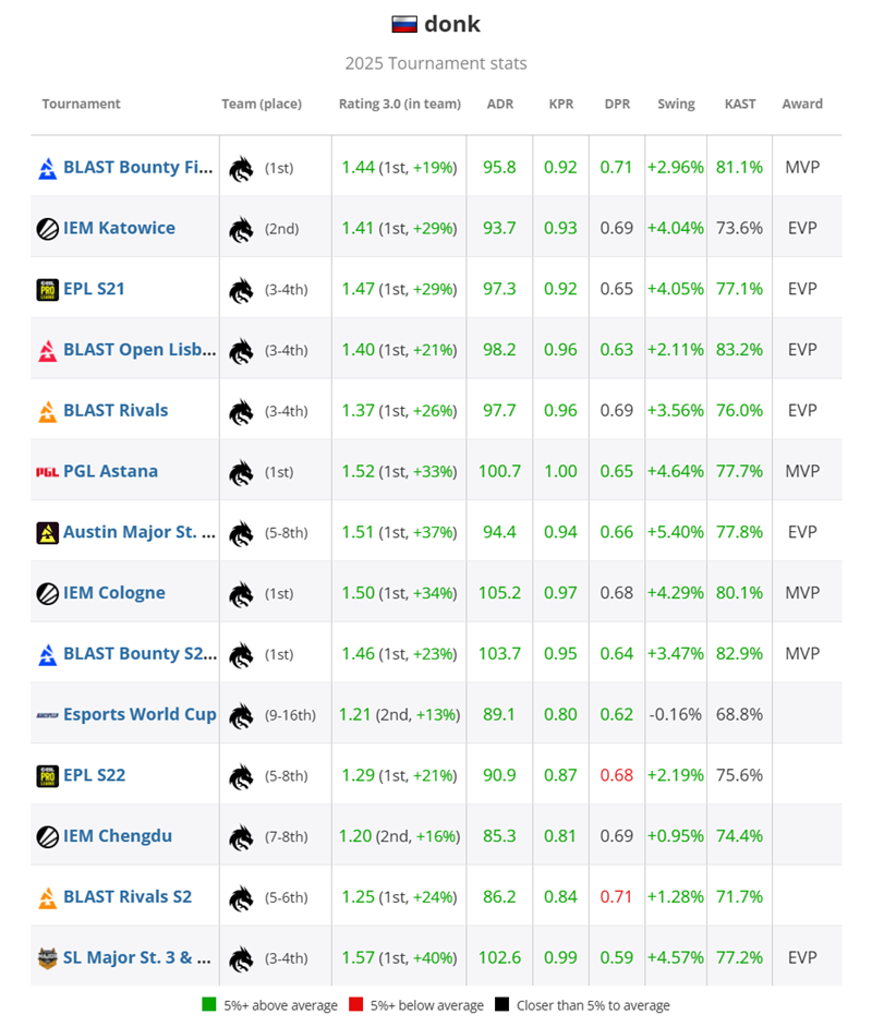HLTV 2025年度最佳选手TOP2：donk