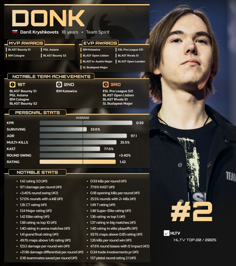 HLTV 2025年度最佳选手TOP2：donk