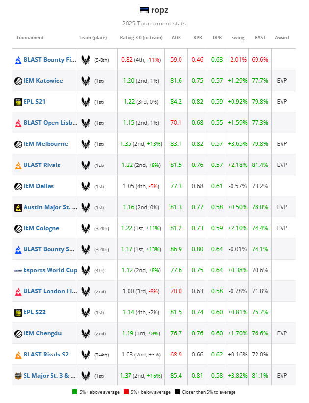 HLTV 2025年度最佳选手TOP3：ropz