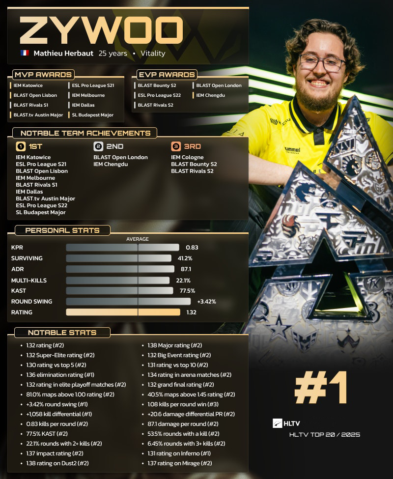 HLTV 2025年度最佳选手TOP1:ZywOo HLTV 2025年度最佳选手TOP1:ZywOo