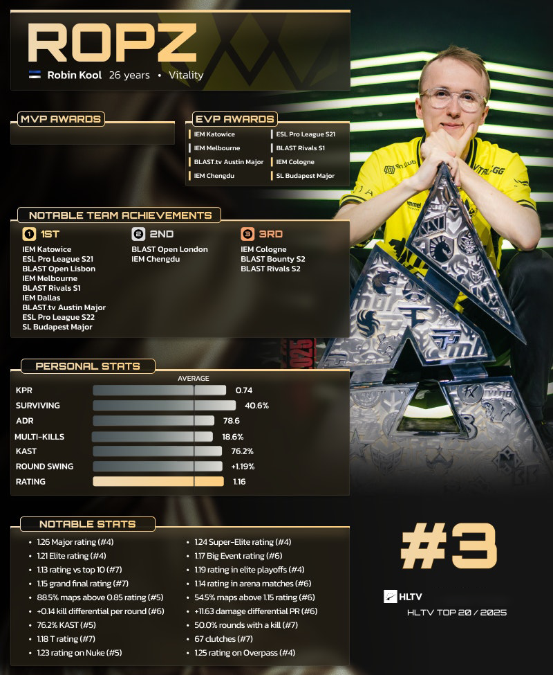 HLTV 2025年度最佳选手TOP3：ropz