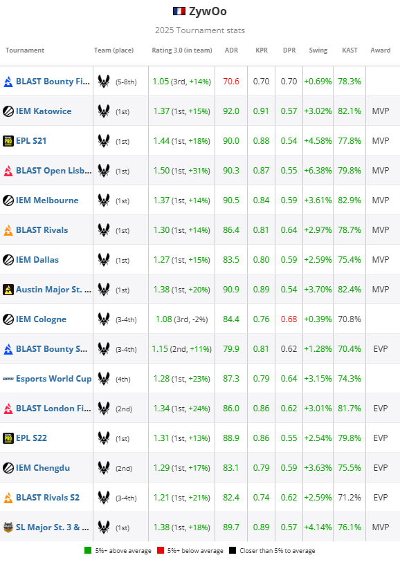 HLTV 2025年度最佳选手TOP1:ZywOo HLTV 2025年度最佳选手TOP1:ZywOo