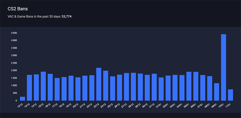 V社打击代练刷奖牌行为 国区一百万价值账号被封