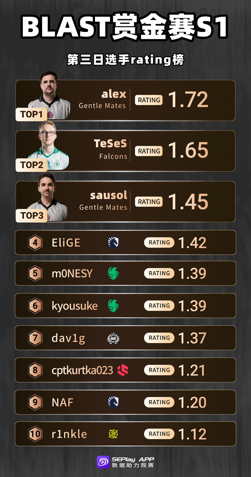 BLAST赏金赛S1第三日TOP选手高光全纪录：‌TeSeS狂飙2.3 rating！EliGE绝地翻盘，Gentle Mates全员炸裂